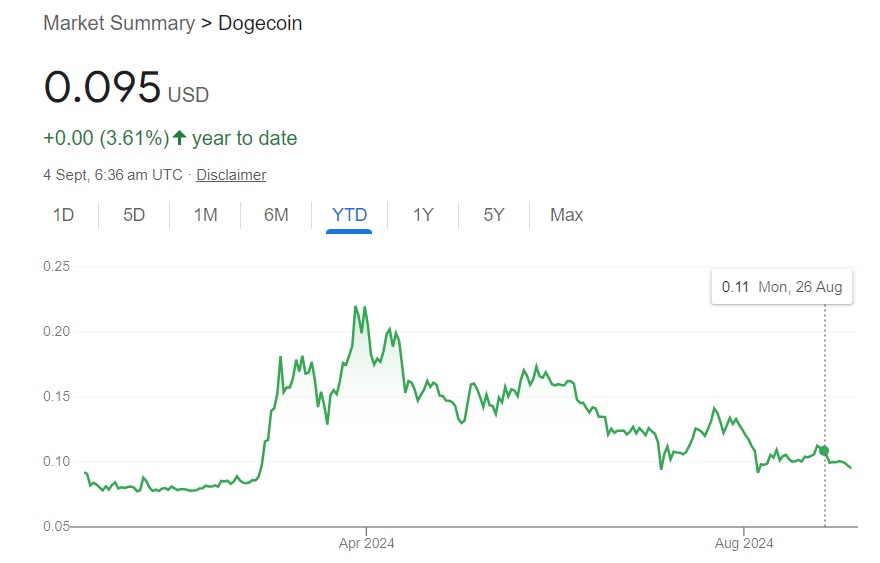 dogecoin year to date tyd 2024