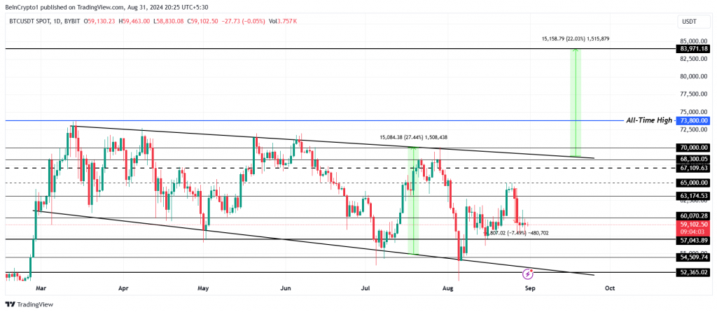 پیش بینی قیمت بیت کوین ارز دیجیتال BTC