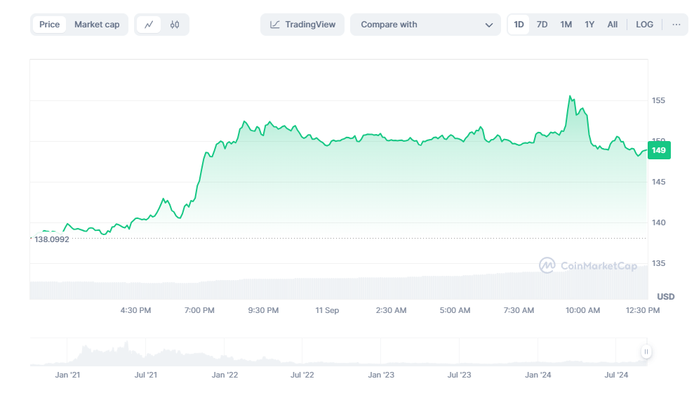 نمودار قیمت AAVE