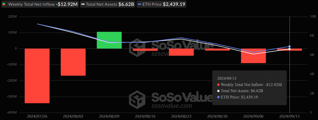 Tổng lượng tiền ròng chảy vào Ethereum ETH