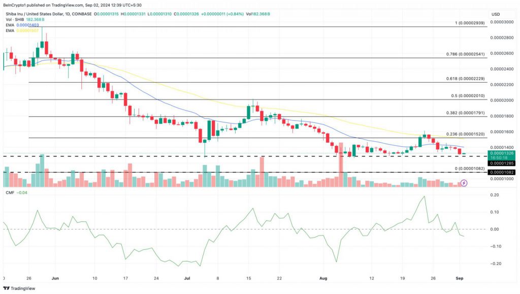 Shiba Inu price chart september slump 