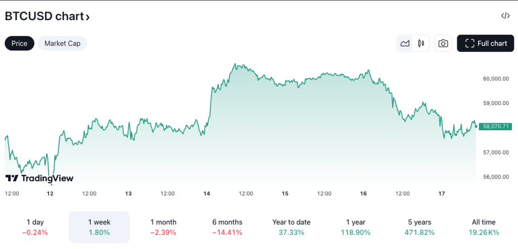 Bitcoin price BTC