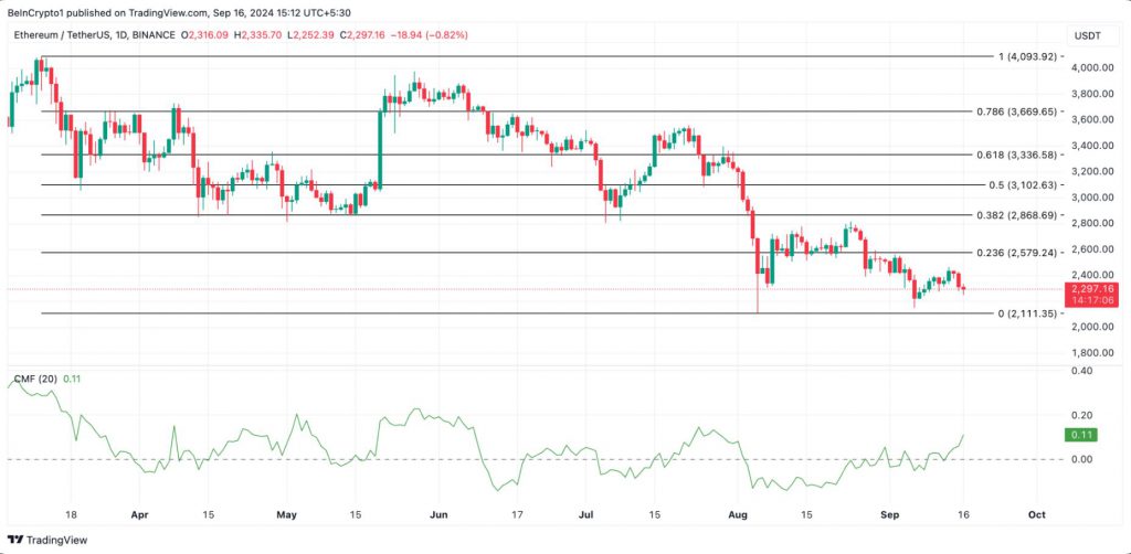 Ethereum price drop ETH