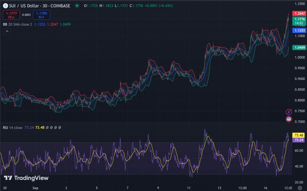 SUI breakout price chart