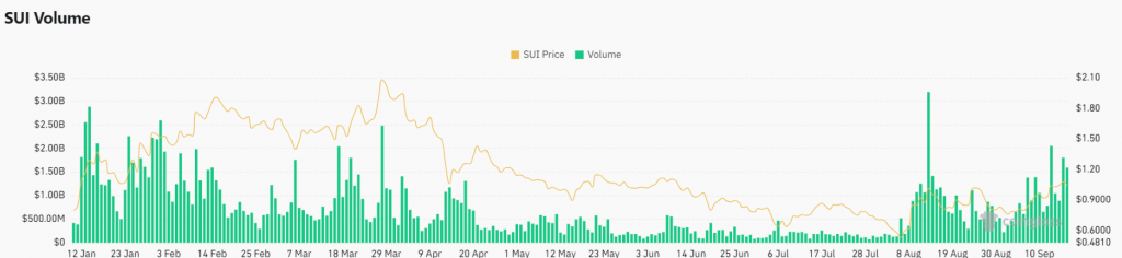 SUI breakout volumes