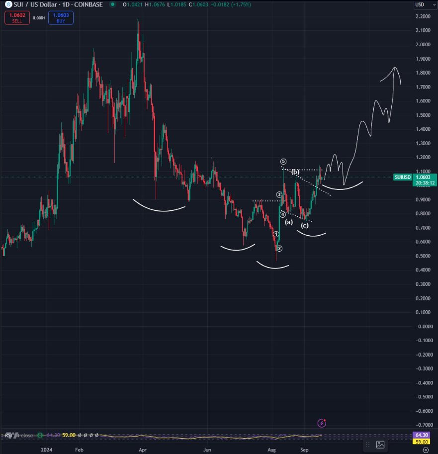 SUI breakout price chart