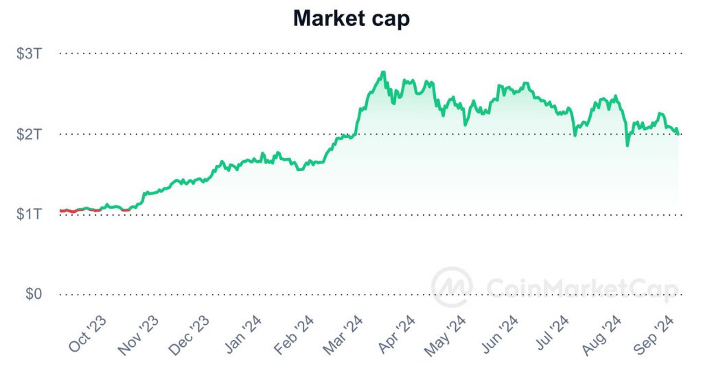 market cap 20230904 20240904 Coinmarketcap