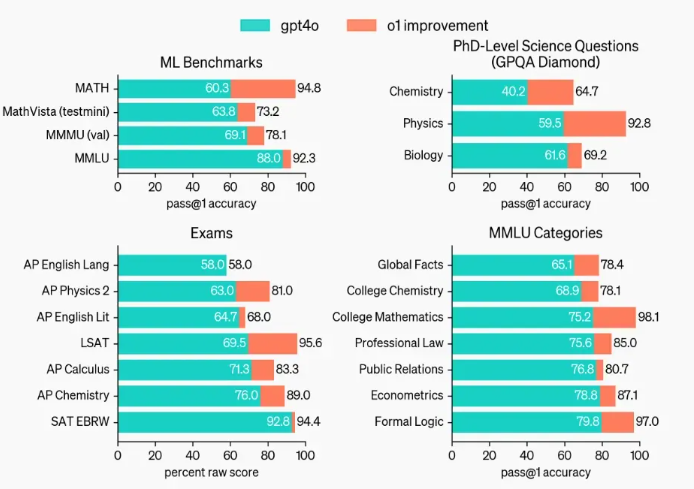 OpenAI o1 GPT-4o advanced deliberative reasoning