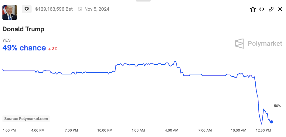 Trump election odds