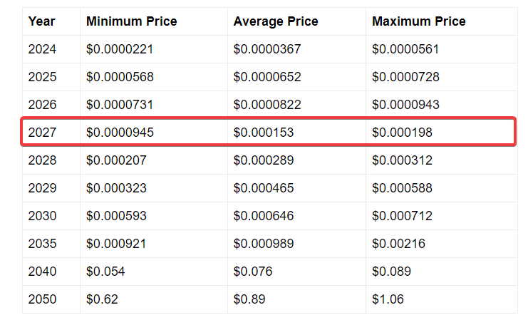 Telegaon SHIB price prediction