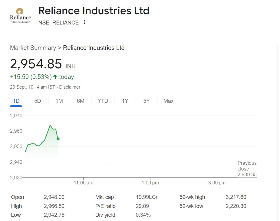 Buy Reliance Industries (RIL) Shares, Target 3,435: Analyst