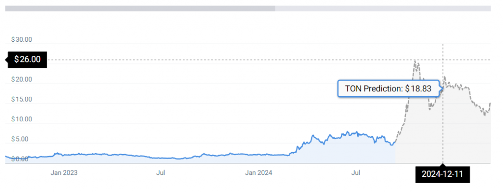 Toncoin price prediction