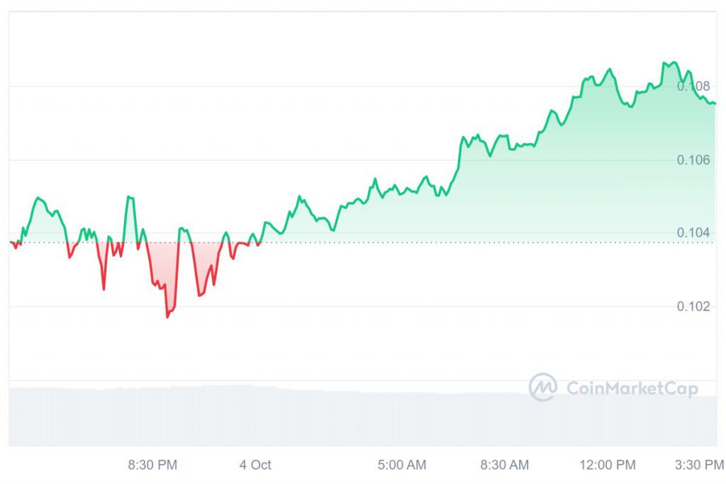 Dogecoin: Can DOGE Continue Its Hotstreak Through The Weekend?