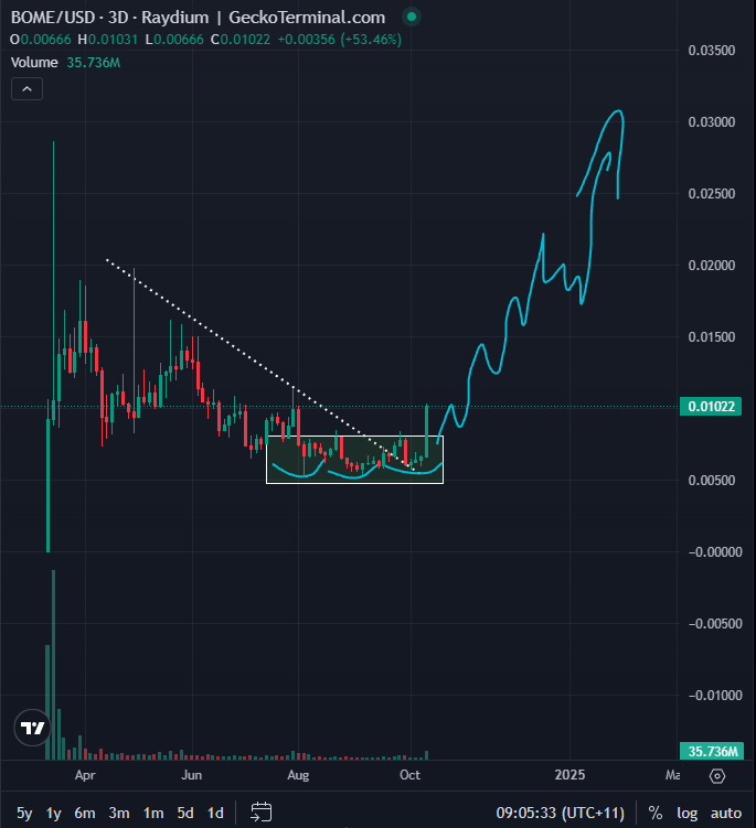 This Cryptocurrency Could Experience a ‘Monster Breakout’: Analyst