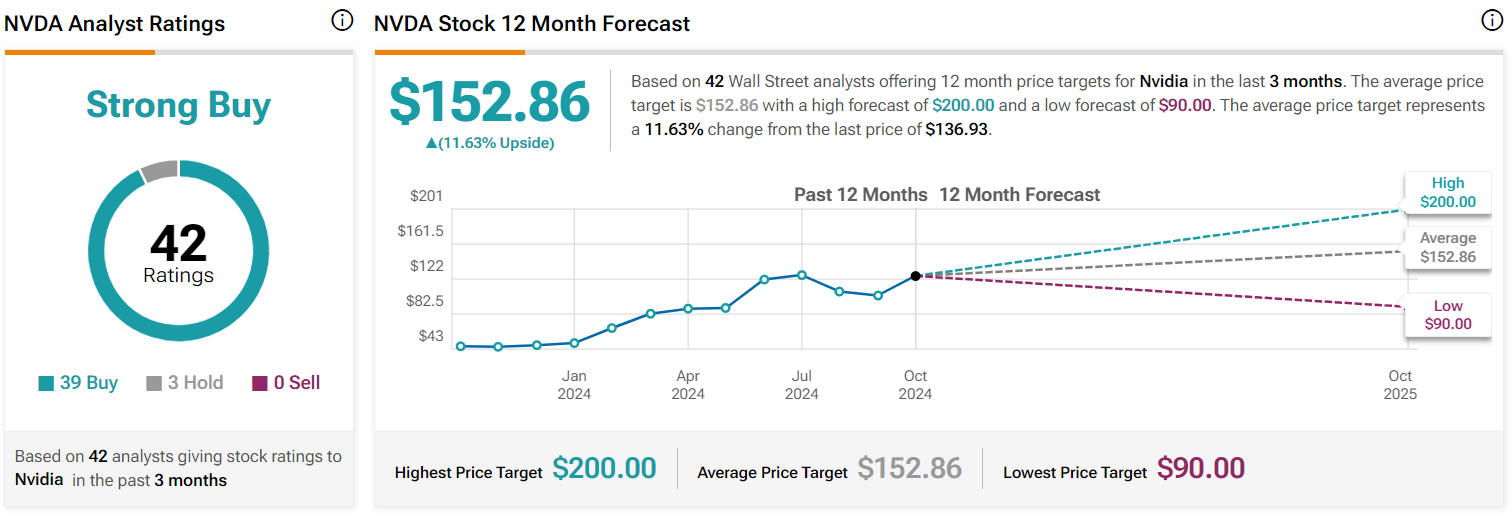 Nvidia New AI Venture May Help Its Stock Soar NVDA To Target 200?
