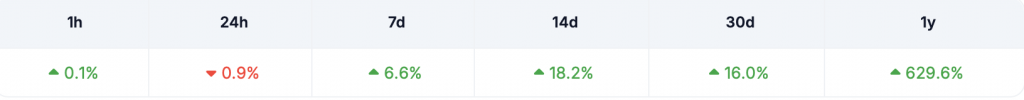 Solana (SOL) Predicted To Grow 5x To $776: Here’s When