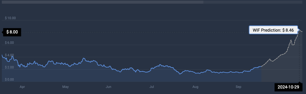 WIF cryptocurrency