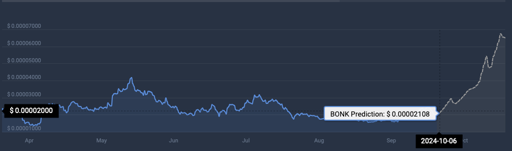 BONK 加密貨幣