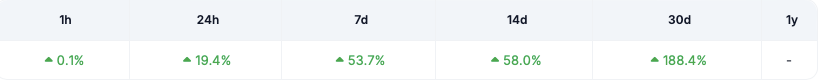 Solana-Based Popcat Hits New All-Time High: $2 Next?