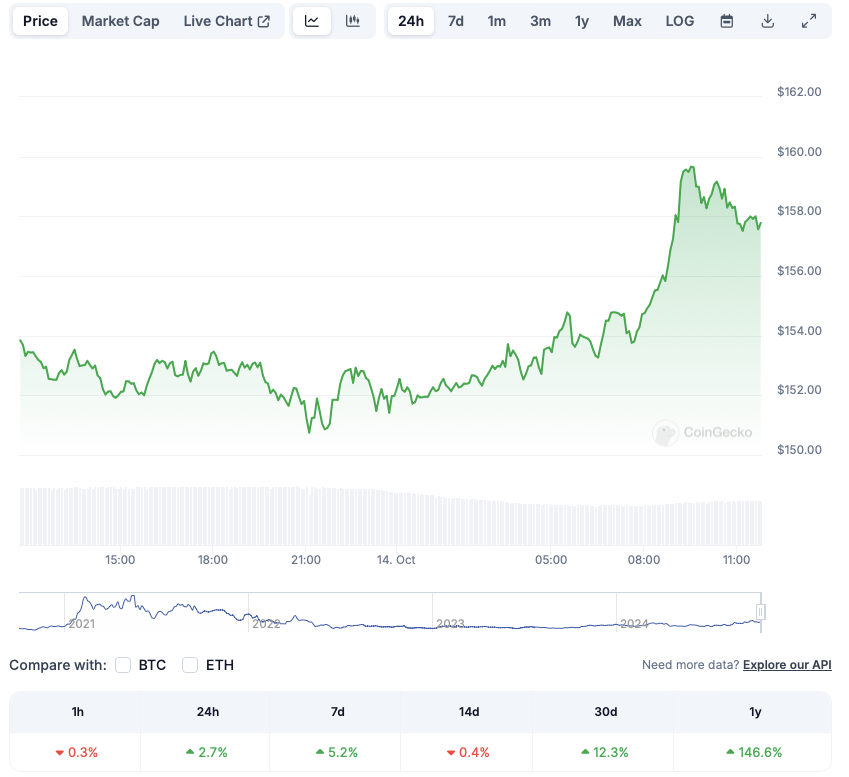 Aave Whale Buys $2.5 Million Coins, Price Jumps 5%: $170 Next?