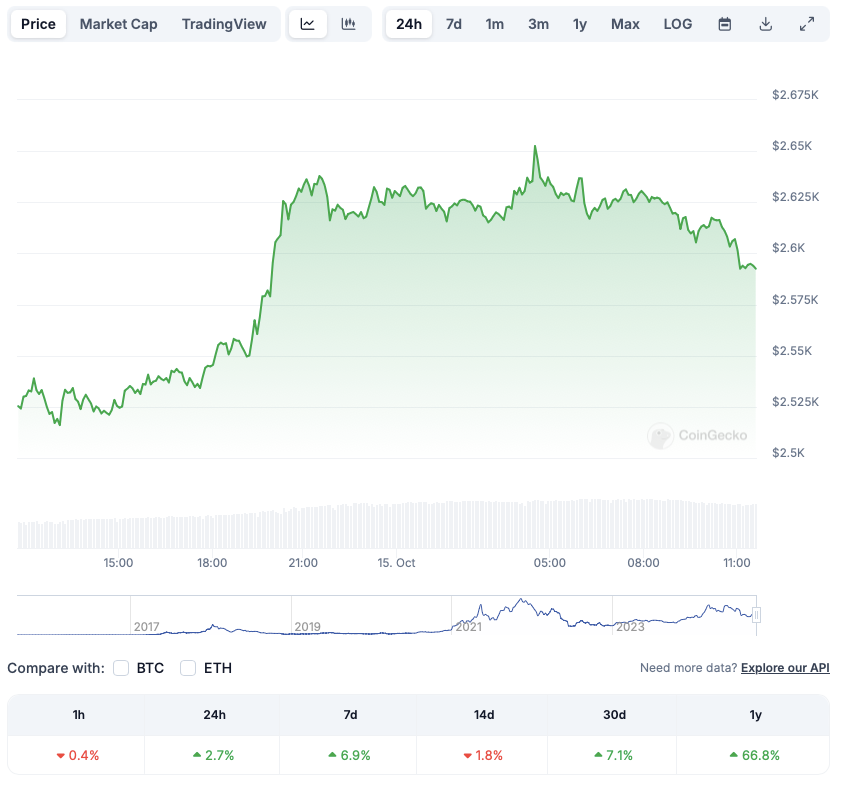 Ethereum Gains 6.9%: Can ETH Hit $2800 This Week