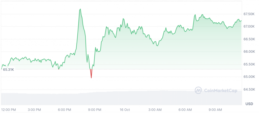 Bitcoin Hits $67K As Tesla Moves $760 Million Bitcoin