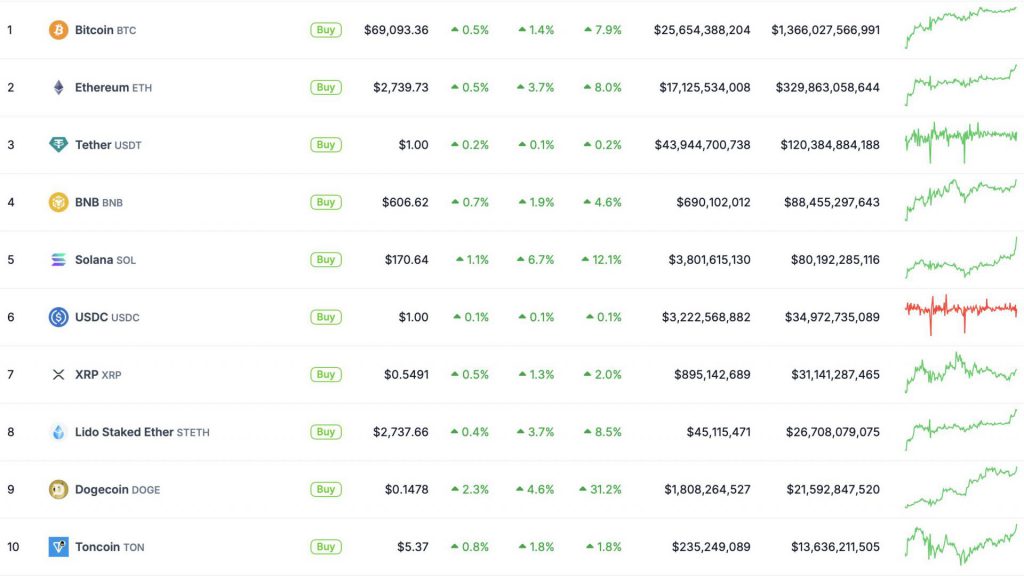 Solana Outperforms Bitcoin & Ethereum: Will SOL Hit $200?