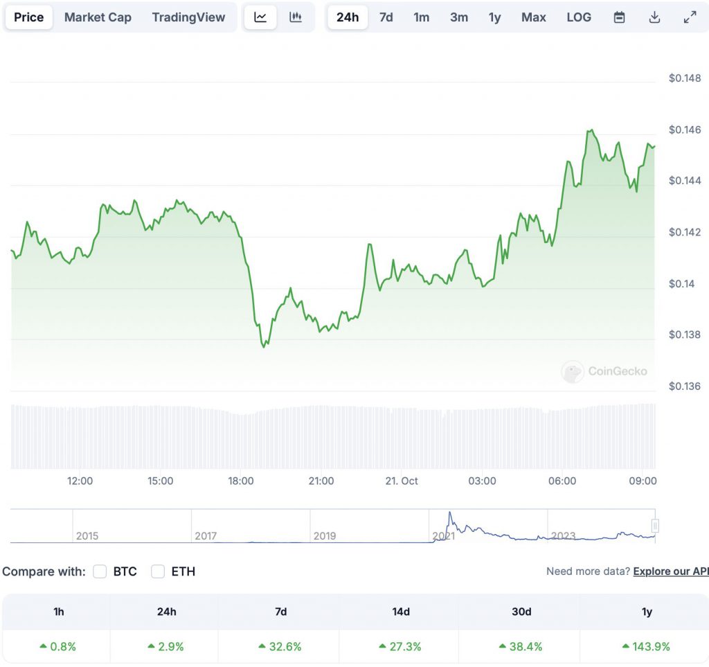 Dogecoin Dominates Market, Rallies 30%: Can DOGE Hit $0.20?