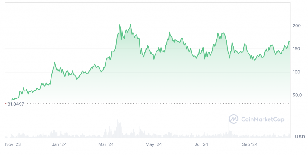 How High Can Solana (SOL) Rise In 2025?