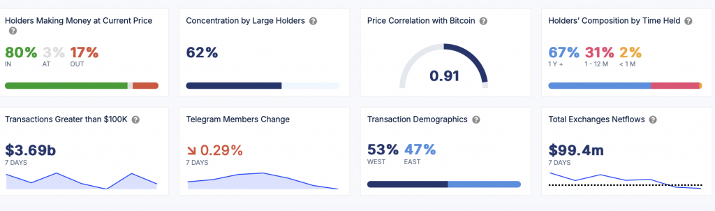 Dogecoin: 80% DOGE Holders In Profit: Can It Hit $0.20?