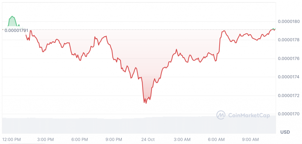 Shiba Inu Forecasted To See Explosive 330% Growth: How High Could It Go?