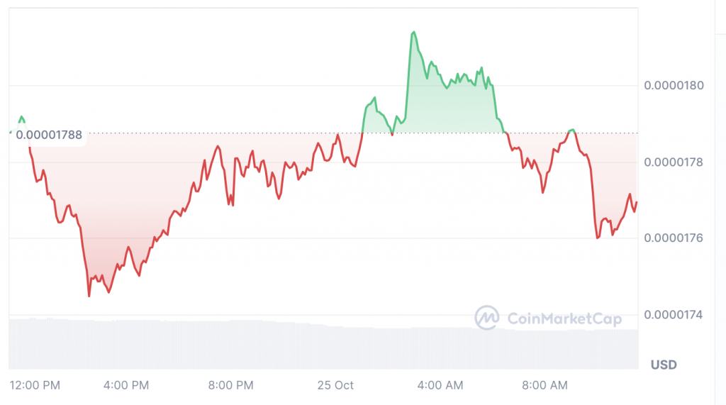 Shiba Inu Forecasted To Hit 2-Cent, Find Out When