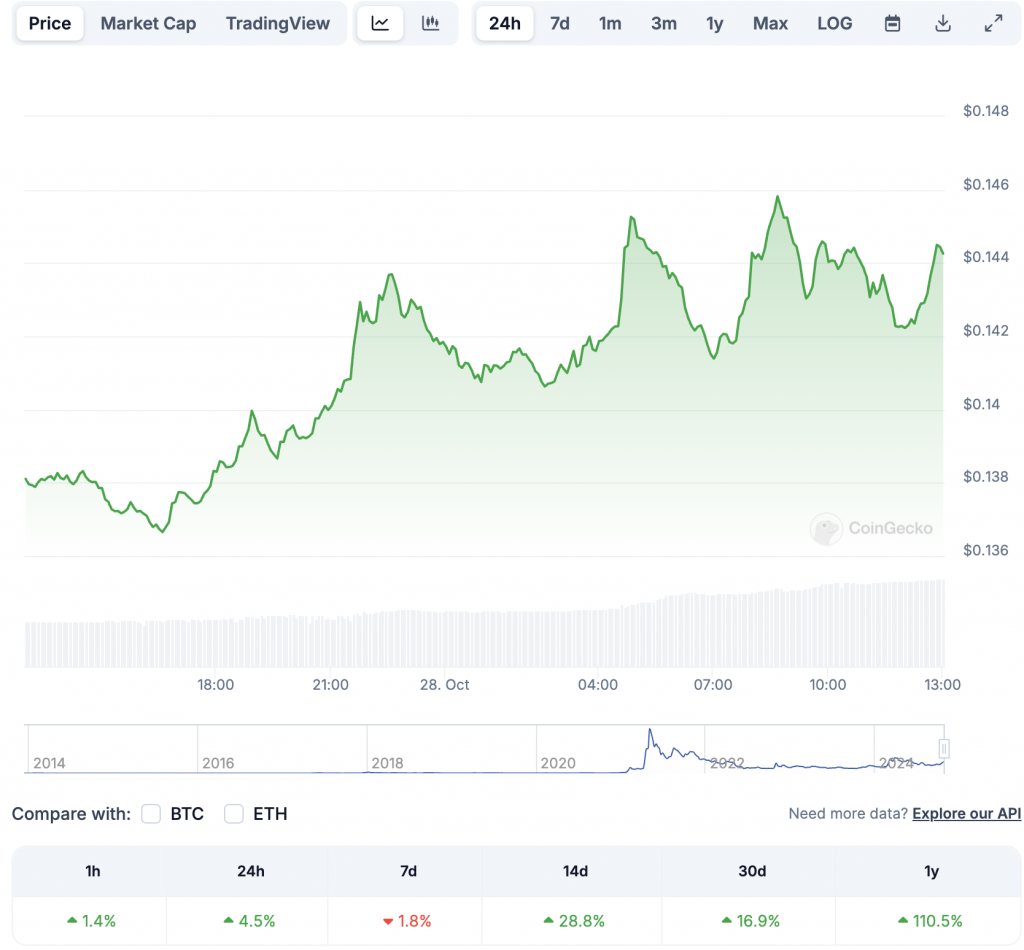 Dogecoin Price Prediction: Can DOGE Hit $0.5 After US Elections?