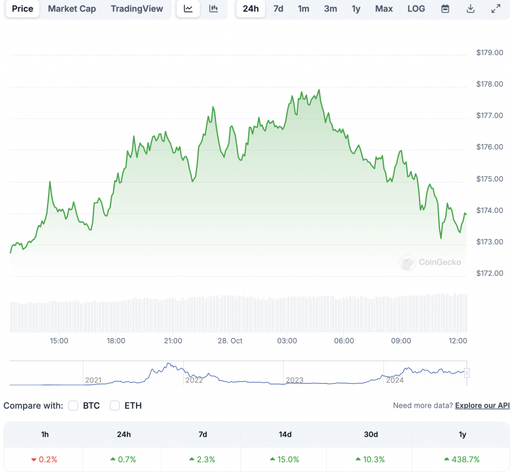 Solana: AI Predicts SOL’s Price For November 1, 2024