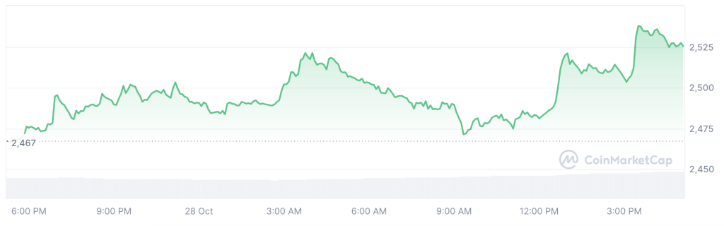 Can Ethereum Hit $3,000 in November 2024? (THU)