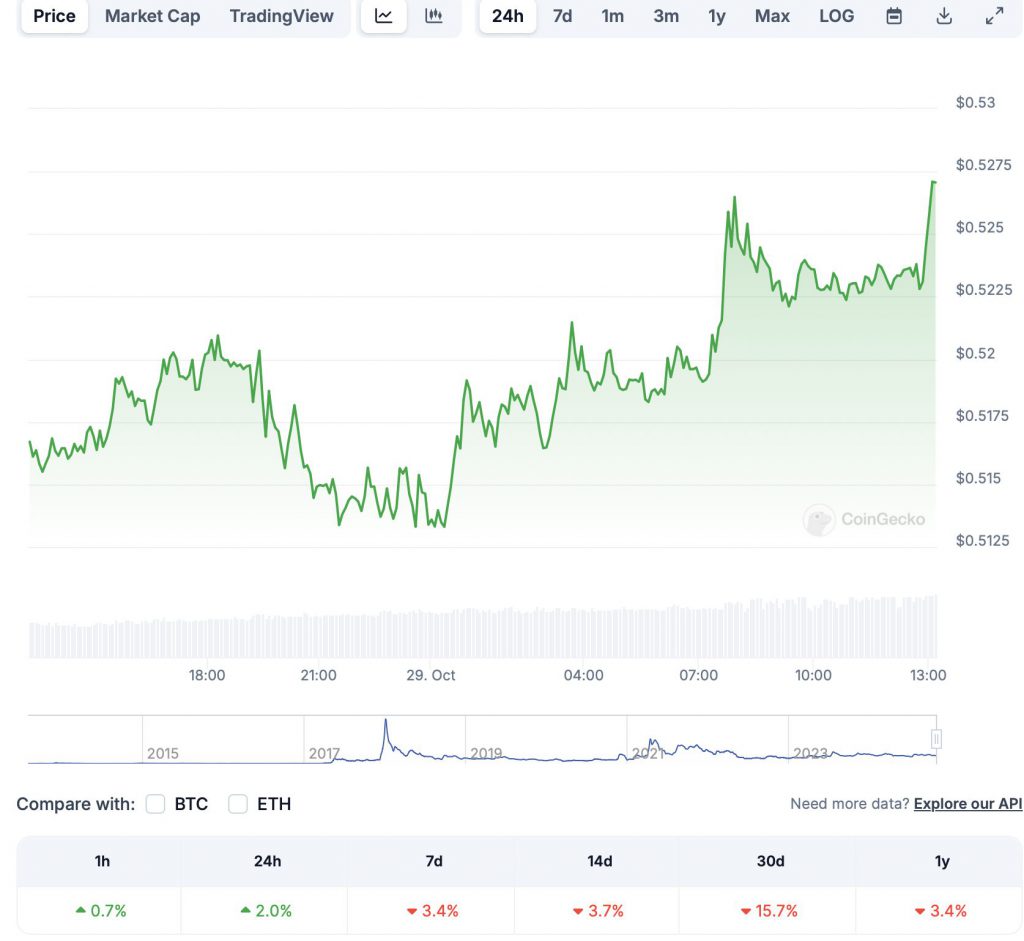 Ripple: Will XRP Hit $1.50 If Bitcoin Reclaims $73,000?