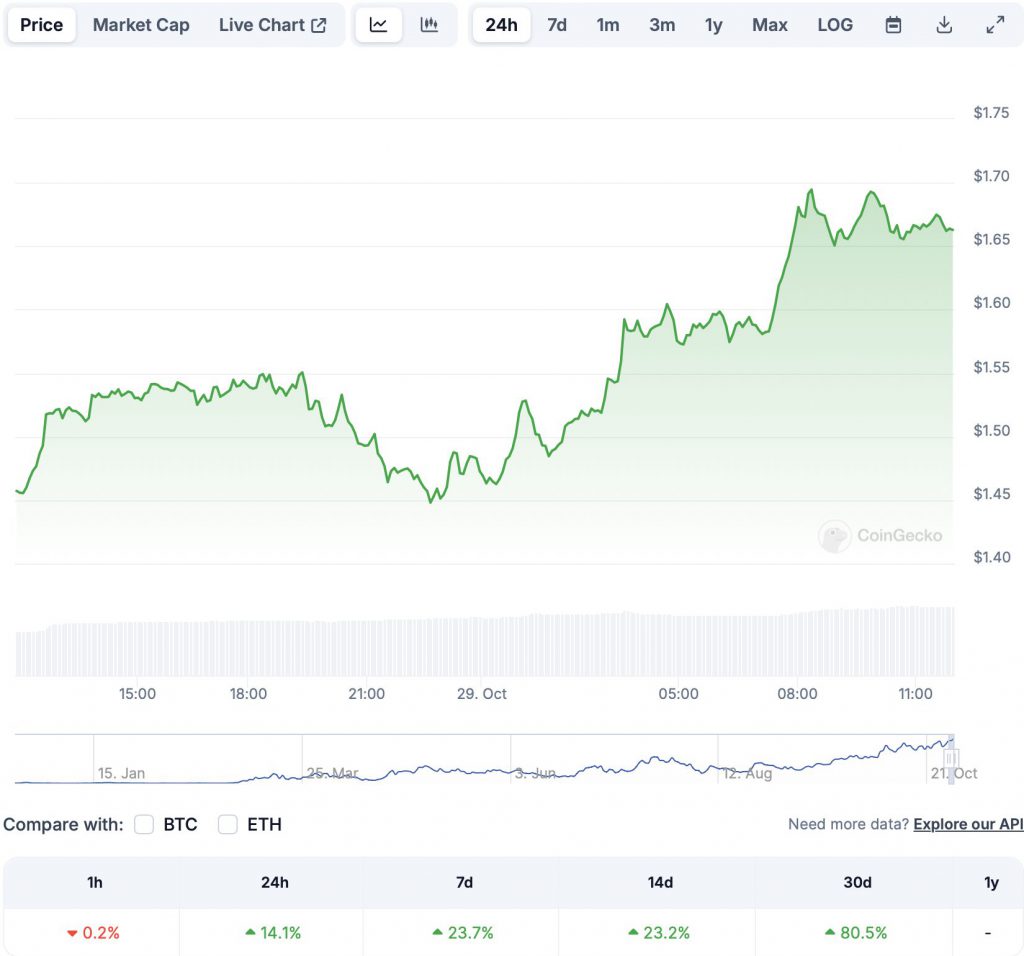 Solana-Based Popcat Hits All-Time High: Can It Hit $2 Next?