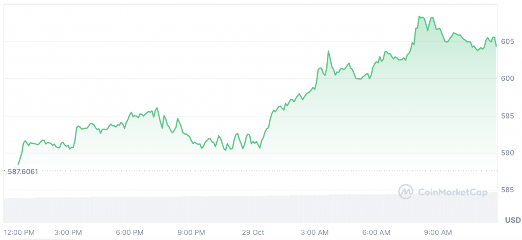 Can Binance Coin (BNB) Reclaim Its All-Time High Before Bitcoin?