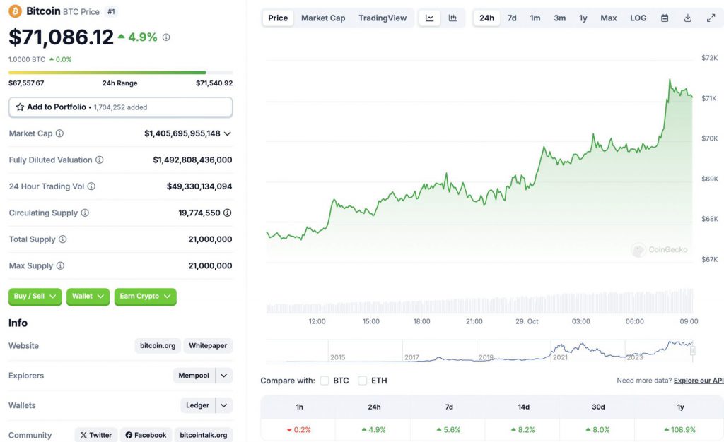 Bitcoin Reclaims $71,000: Will BTC Hit A New Peak This Week?