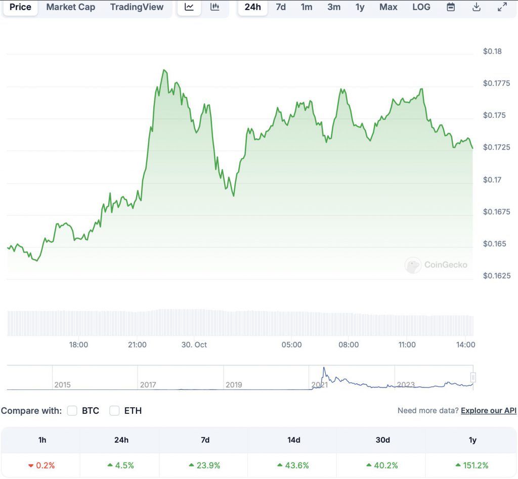 Dogecoin Outshines Top 100 Projects: DOGE To Hit A New Peak?