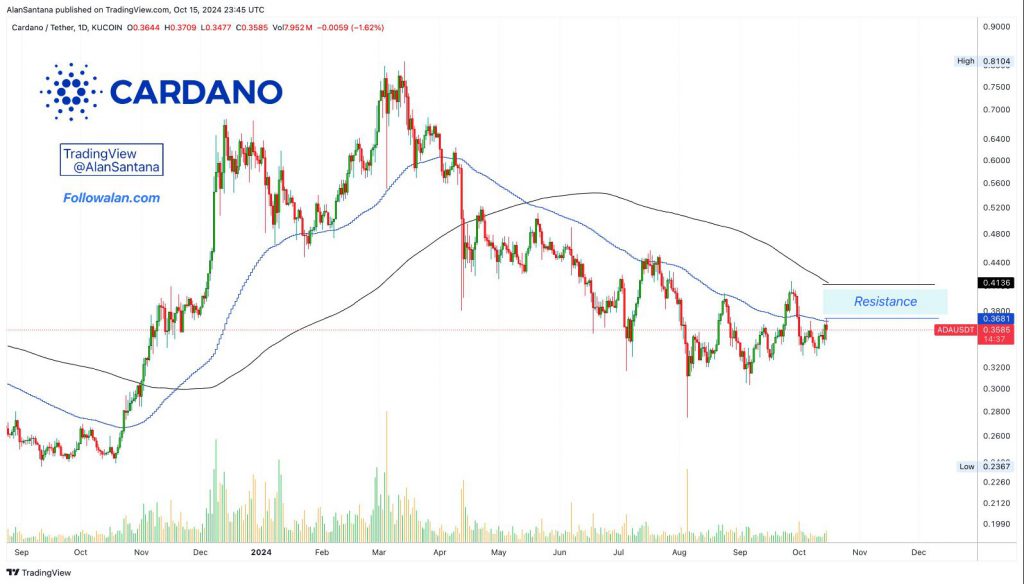 Cardano price prediction