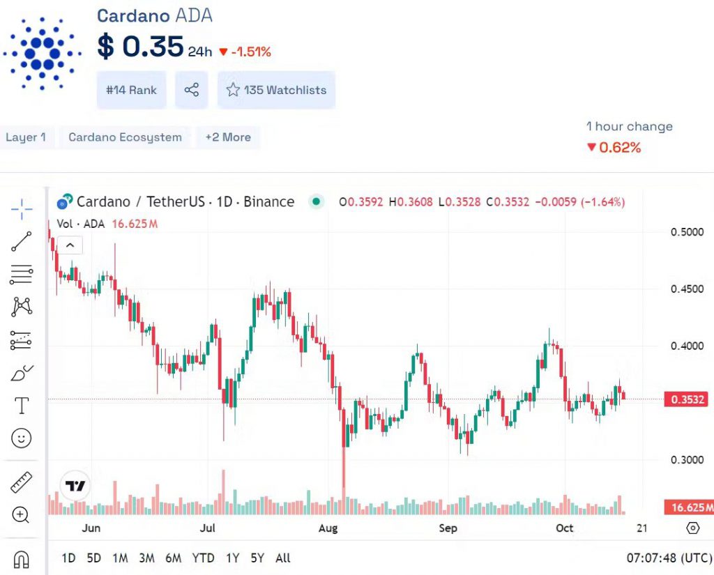 Cardano Price Prediction: Will ADA Drop Below $0.25? Experts Weigh In