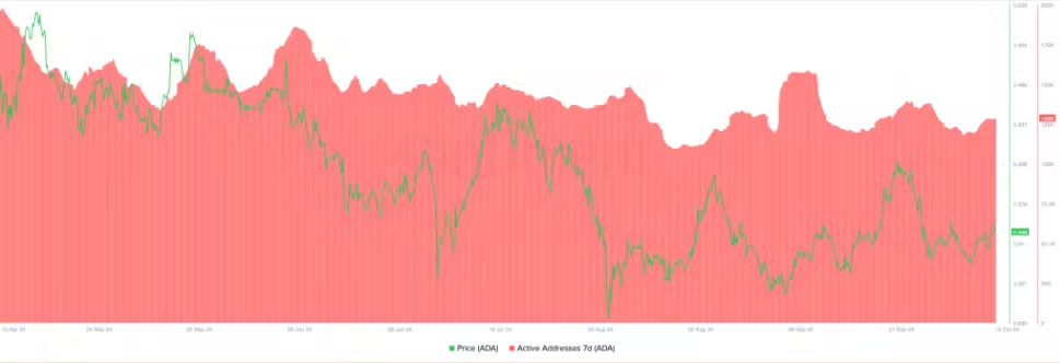 Cardano price prediction