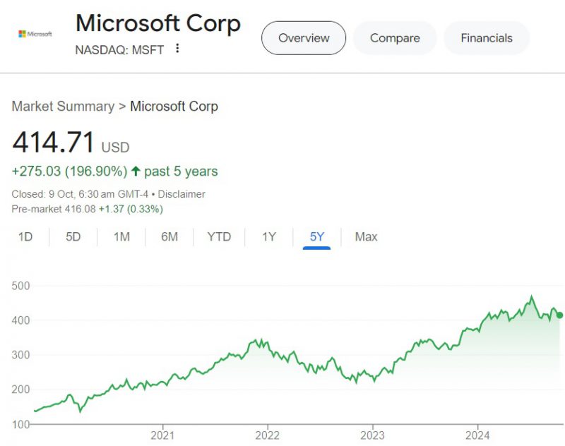 US Stock That Rose 200 Predicted To Rise Another 22 Do You Own It?
