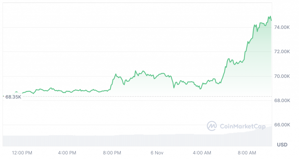 Can US Election Results Propel Bitcoin (BTC) Towards $80K?