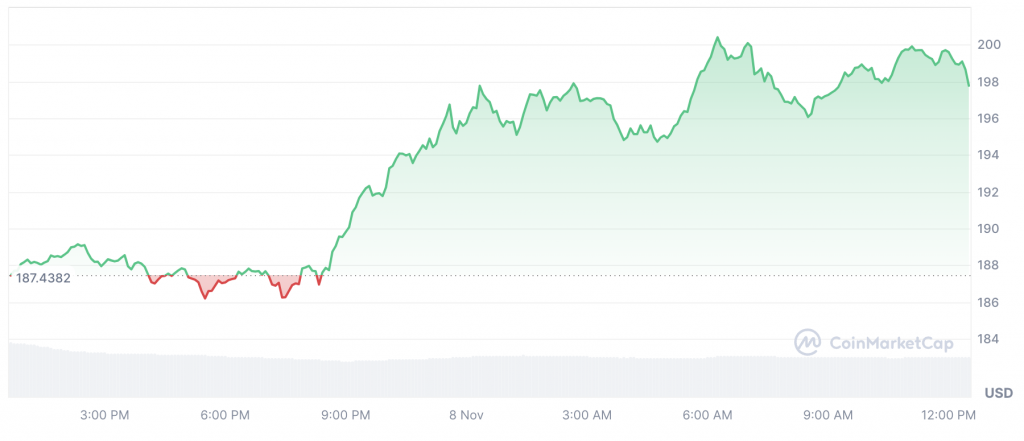 Solana Flips AirBnb: Can SOL Hit $300 This November?