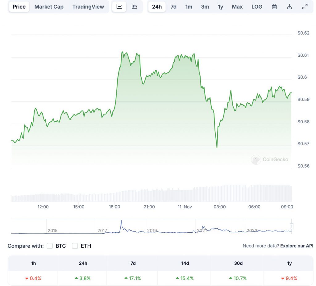 Ripple XRP Rallies 17%: Can It Hit $1 In November?