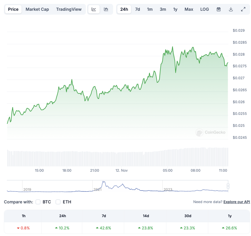 VeChain Rallies 42%: Can VET Hit 10 Cents This Month?