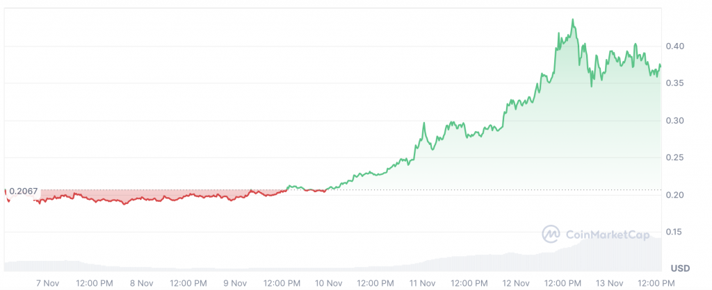 Massive Crypto Whale Buys 200 Million Dogecoin Worth $45 Million