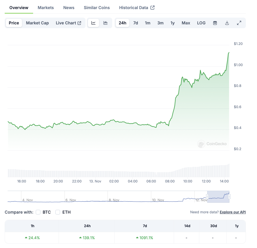 Peanut The Squirrel (PNUT) Rallies 1091% After Elon Musk’s Post